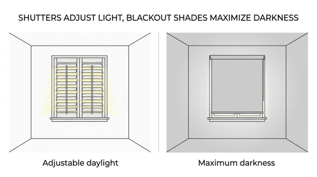Side-by-side comparison of a window with plantation shutters and a window with a fully lowered blackout shade.